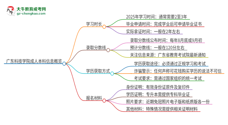 廣東科技學院成人本科2025年需多長時間完成學業(yè)并獲取證書？思維導圖