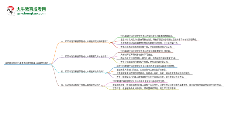 真的能買到2025年湛江科技學院成人本科學歷嗎？思維導圖