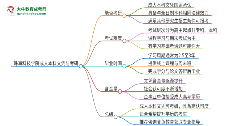 擁有珠?？萍紝W(xué)院2025年成人本科文憑可以報(bào)考研究生嗎？思維導(dǎo)圖