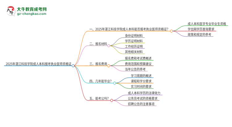 2025年湛江科技學(xué)院成人本科可否報(bào)考執(zhí)業(yè)醫(yī)師資格證？思維導(dǎo)圖