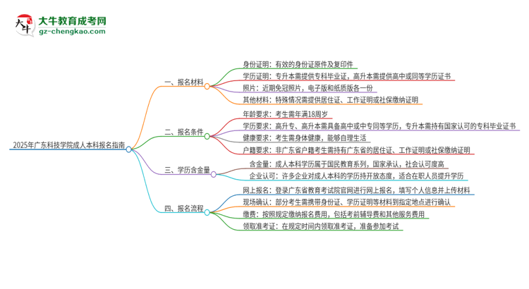 2025年廣東科技學(xué)院成人本科報(bào)名需要準(zhǔn)備哪些材料？思維導(dǎo)圖