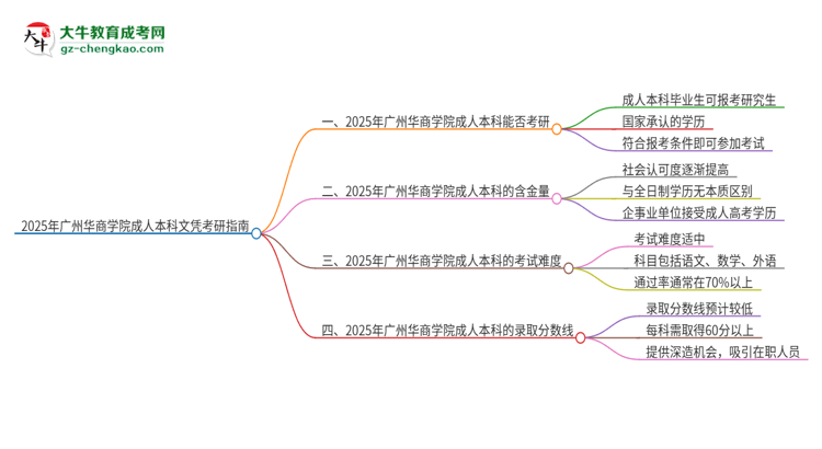 擁有廣州華商學(xué)院2025年成人本科文憑可以報(bào)考研究生嗎？思維導(dǎo)圖