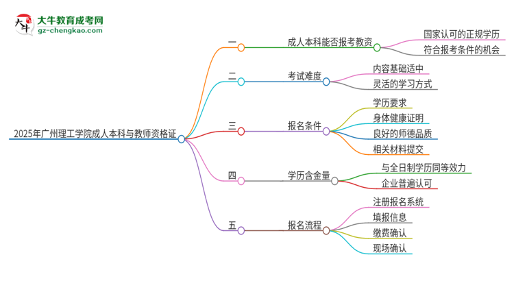 2025年廣州理工學院的成人本科是否符合教師資格證報考條件？思維導圖