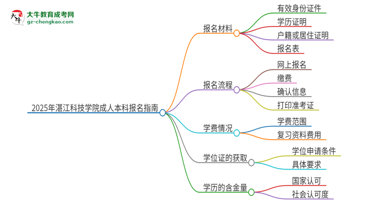 2025年湛江科技學(xué)院成人本科報(bào)名需要準(zhǔn)備哪些材料？思維導(dǎo)圖