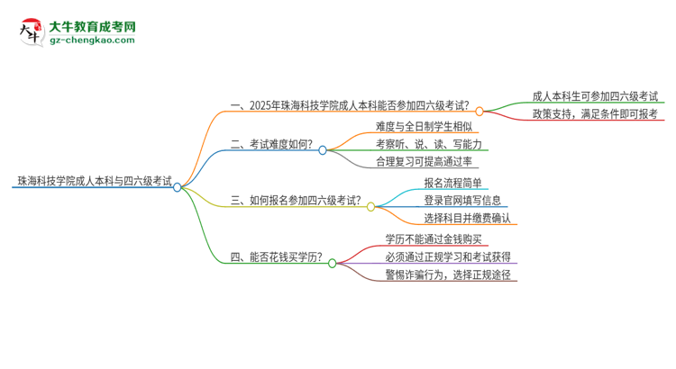 珠海科技學(xué)院2025年成人本科學(xué)生能參加四六級(jí)考試嗎？思維導(dǎo)圖