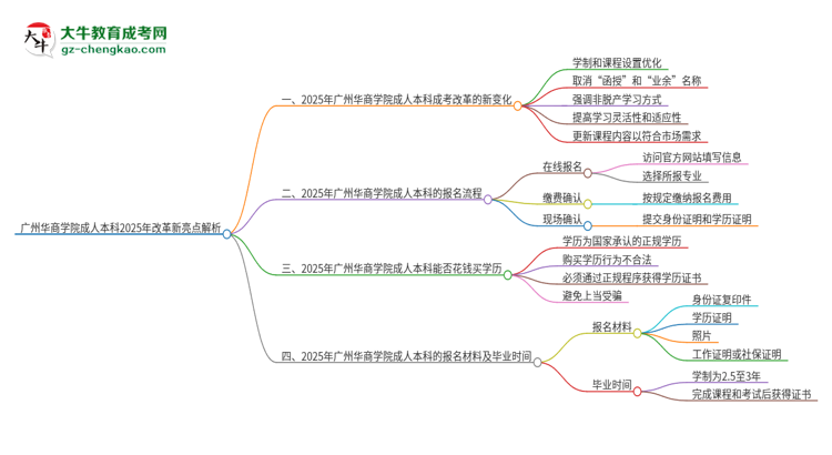 廣州華商學(xué)院成人本科2025年改革新亮點(diǎn)解析思維導(dǎo)圖