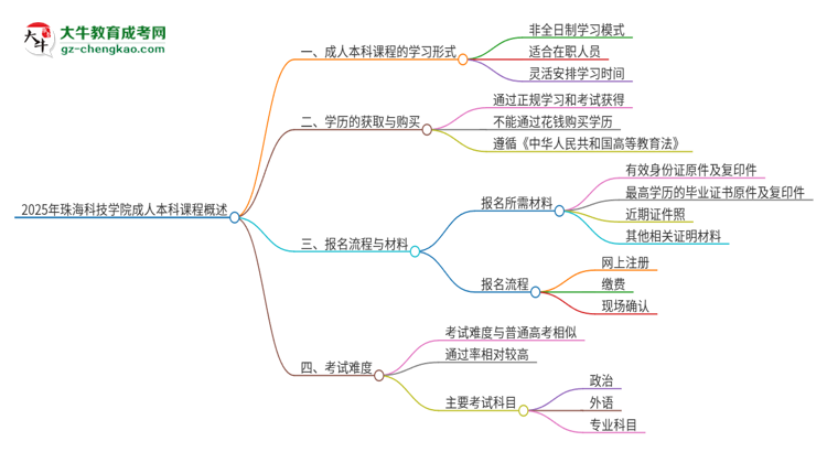 2025年珠?？萍紝W院的成人本科課程屬于全日制嗎？思維導圖