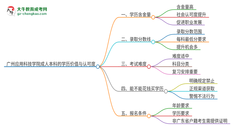 廣州應(yīng)用科技學(xué)院2025年成人本科的學(xué)歷價(jià)值與認(rèn)可度如何？思維導(dǎo)圖