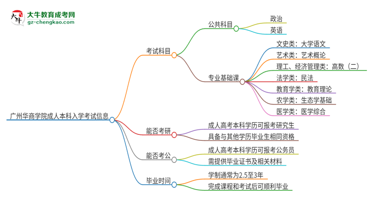 廣州華商學(xué)院2025年成人本科入學(xué)考試科目有哪些？思維導(dǎo)圖