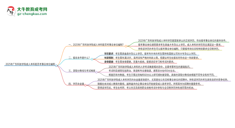 2025年持有廣東科技學院成人本科學歷能考事業(yè)單位編制嗎？思維導圖