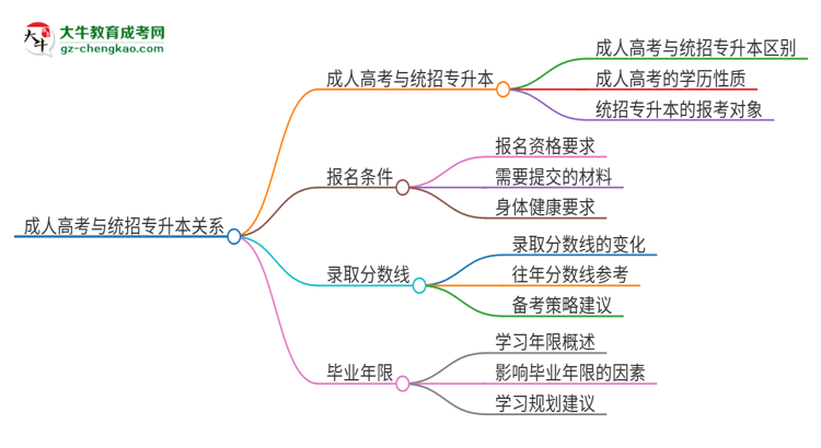 參加2025年廣州理工學院成人本科考試后還能報統(tǒng)招專升本嗎？思維導圖