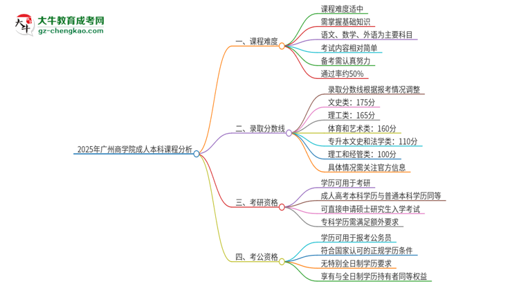 2025年廣州商學(xué)院成人本科課程難度如何？思維導(dǎo)圖