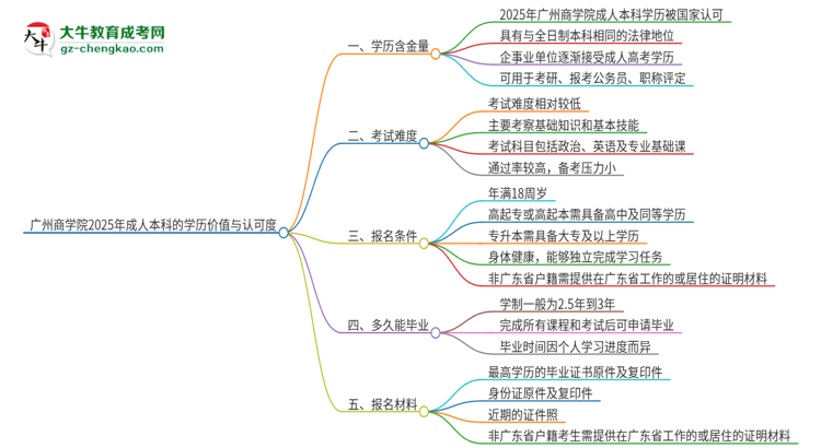 廣州商學(xué)院2025年成人本科的學(xué)歷價(jià)值與認(rèn)可度如何？思維導(dǎo)圖