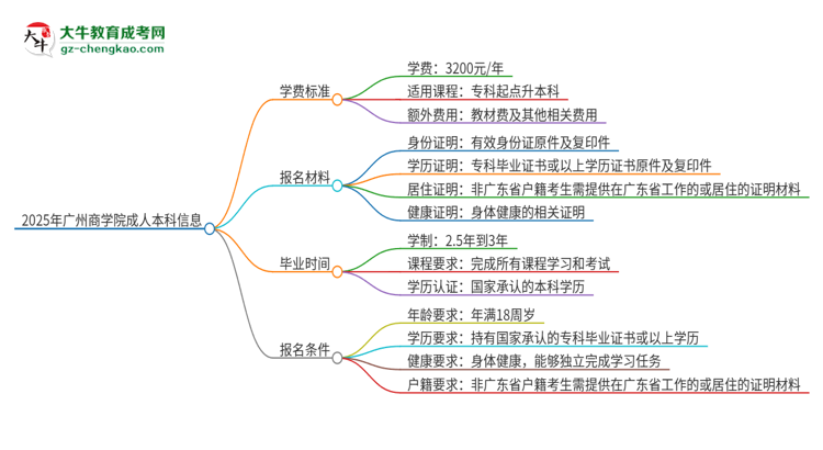 2025年廣州商學(xué)院成人本科的學(xué)費(fèi)標(biāo)準(zhǔn)是多少？思維導(dǎo)圖