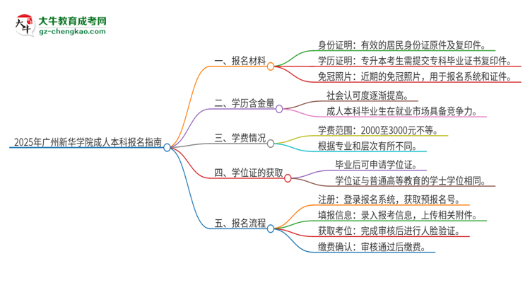 2025年廣州新華學(xué)院成人本科報(bào)名需要準(zhǔn)備哪些材料？思維導(dǎo)圖