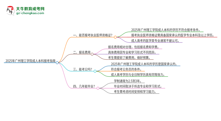 2025年廣州理工學(xué)院成人本科可否報考執(zhí)業(yè)醫(yī)師資格證？思維導(dǎo)圖