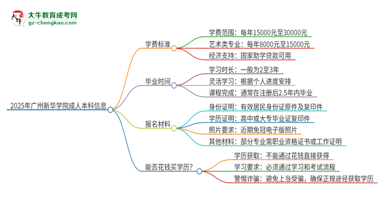 2025年廣州新華學(xué)院成人本科的學(xué)費標(biāo)準(zhǔn)是多少？思維導(dǎo)圖