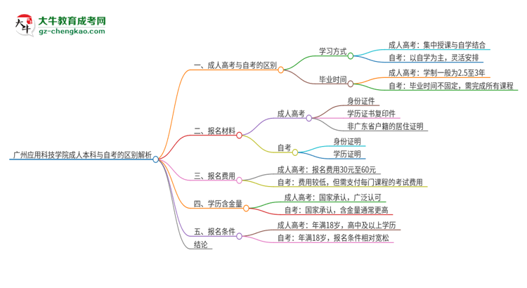 廣州應用科技學院成人本科與自考的區(qū)別解析2025版思維導圖