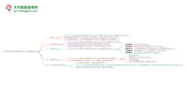 廣東成人高考市場營銷專業(yè)2025年報名流程思維導(dǎo)圖