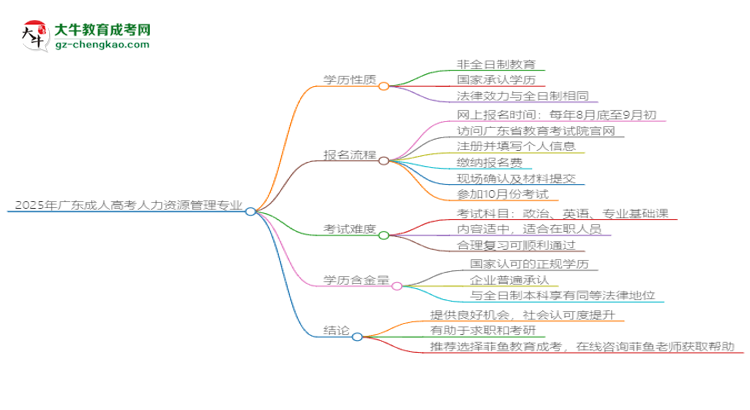 2025年廣東成人高考人力資源管理專業(yè)能拿學(xué)位證嗎？思維導(dǎo)圖