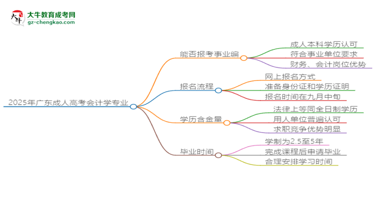 2025年廣東成人高考會計學專業(yè)能考事業(yè)編嗎？思維導圖