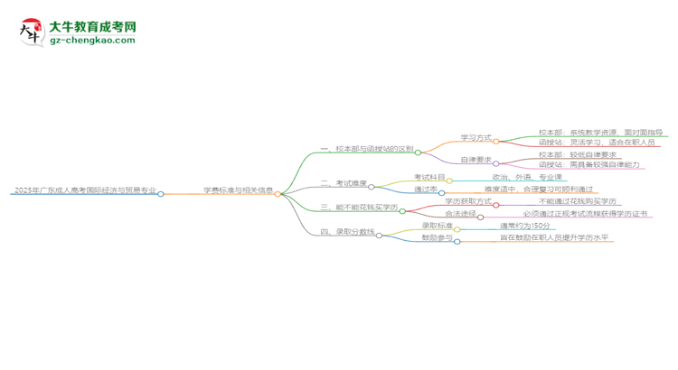 2025年廣東成人高考國際經濟與貿易專業(yè)學費標準最新公布思維導圖