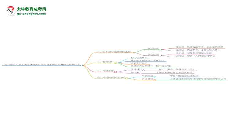 2025年廣東成人高考計算機科學與技術(shù)專業(yè)學費標準最新公布思維導圖