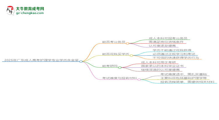 2025年廣東成人高考護(hù)理學(xué)專業(yè)學(xué)歷的含金量怎么樣？思維導(dǎo)圖