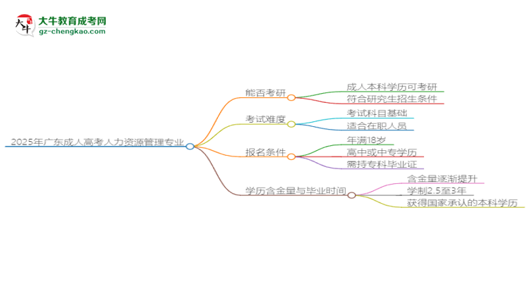 2025年廣東成人高考人力資源管理專業(yè)學(xué)歷符合教資報考條件嗎？思維導(dǎo)圖