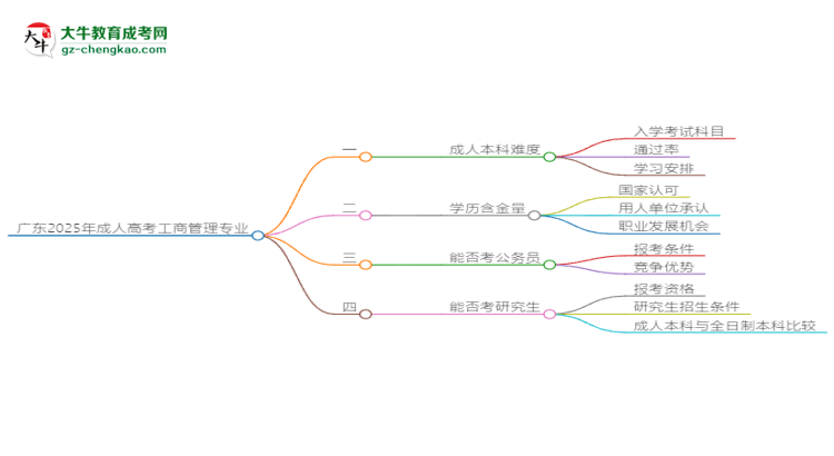 廣東2025年成人高考工商管理專(zhuān)業(yè)能考研究生嗎？思維導(dǎo)圖