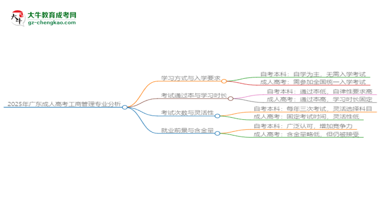 2025年廣東成人高考工商管理專業(yè)難不難？思維導(dǎo)圖