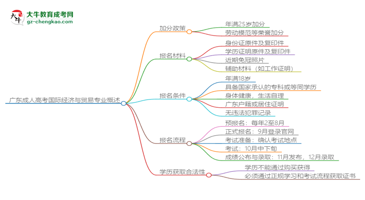 廣東成人高考國際經濟與貿易專業(yè)需多久完成并拿證？（2025年新）思維導圖