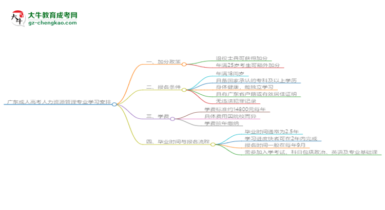 廣東成人高考人力資源管理專業(yè)需多久完成并拿證？（2025年新）思維導(dǎo)圖