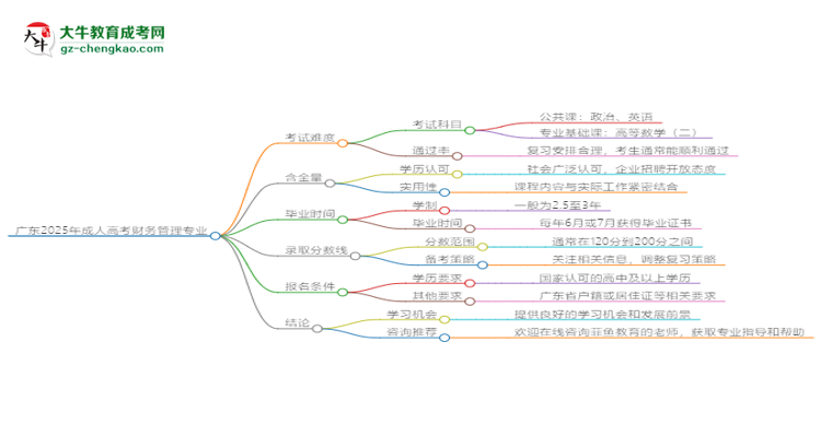 廣東2025年成人高考財務(wù)管理專業(yè)能考研究生嗎？思維導(dǎo)圖