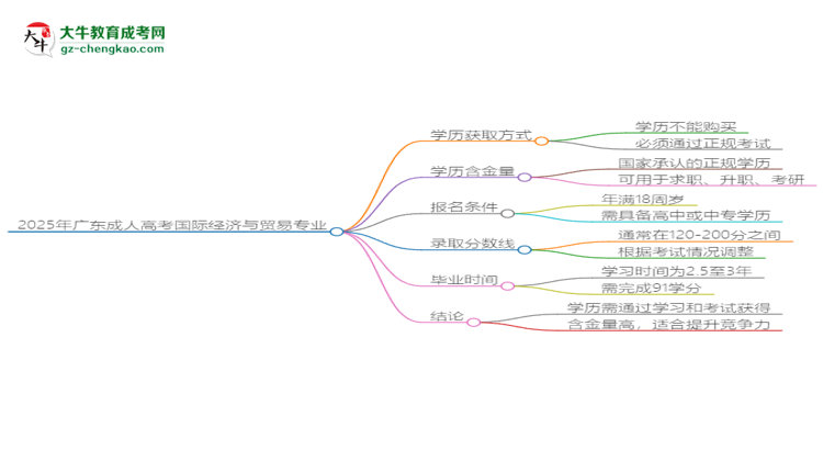 2025年廣東成人高考國際經濟與貿易專業(yè)學歷花錢能買到嗎？思維導圖