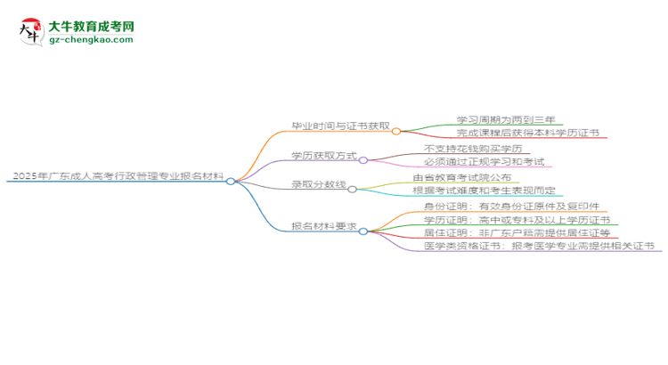 2025年廣東成人高考行政管理專(zhuān)業(yè)報(bào)名材料需要什么？思維導(dǎo)圖