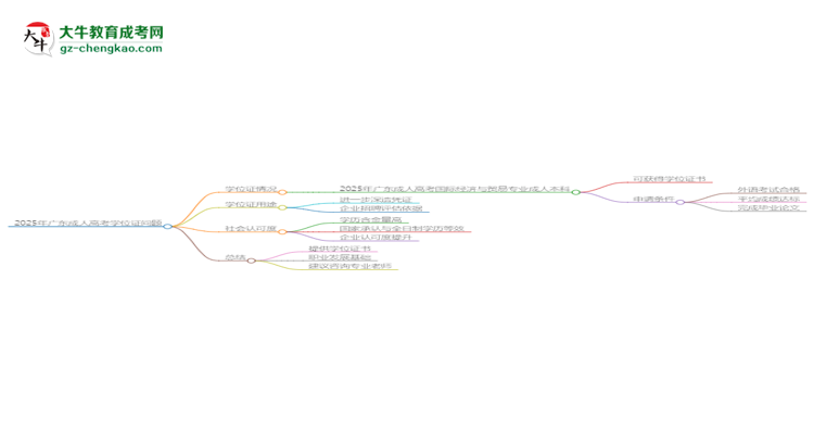 2025年廣東成人高考國(guó)際經(jīng)濟(jì)與貿(mào)易專(zhuān)業(yè)能拿學(xué)位證嗎？思維導(dǎo)圖
