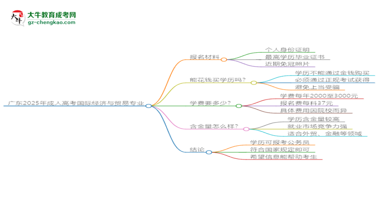 廣東2025年成人高考國際經(jīng)濟(jì)與貿(mào)易專業(yè)學(xué)歷能考公嗎？思維導(dǎo)圖