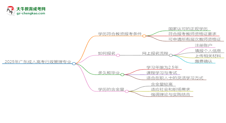 2025年廣東成人高考行政管理專業(yè)學(xué)歷符合教資報考條件嗎？思維導(dǎo)圖