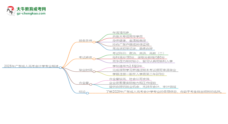 2025年廣東成人高考會(huì)計(jì)學(xué)專業(yè)錄取分?jǐn)?shù)線是多少？思維導(dǎo)圖