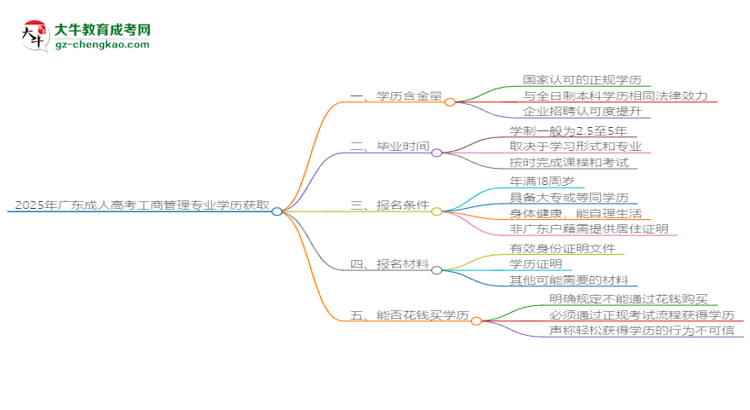 2025年廣東成人高考工商管理專業(yè)學歷花錢能買到嗎？思維導圖