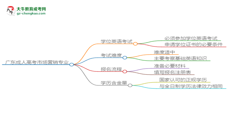 廣東2025年成人高考市場(chǎng)營(yíng)銷專業(yè)生可不可以考四六級(jí)？思維導(dǎo)圖