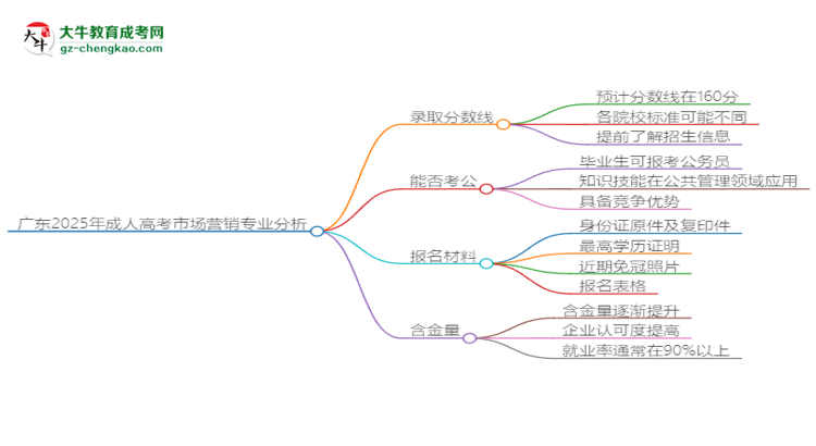 廣東2025年成人高考市場(chǎng)營(yíng)銷專業(yè)：校本部與函授站優(yōu)缺點(diǎn)分析思維導(dǎo)圖