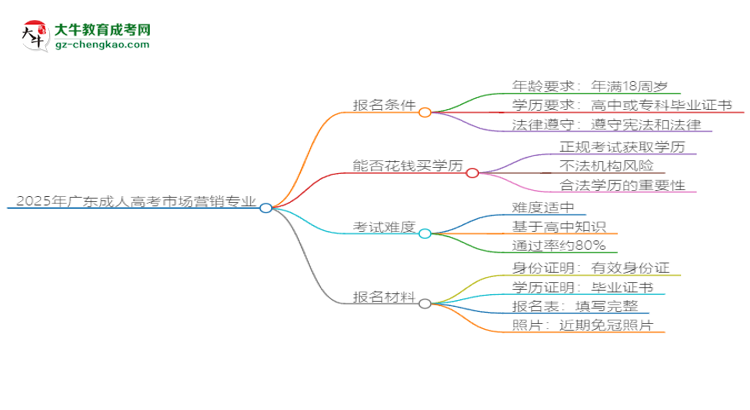 2025年廣東成人高考市場(chǎng)營(yíng)銷專業(yè)錄取分?jǐn)?shù)線是多少？思維導(dǎo)圖