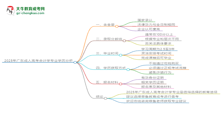 2025年廣東成人高考會(huì)計(jì)學(xué)專業(yè)學(xué)歷花錢能買到嗎？思維導(dǎo)圖