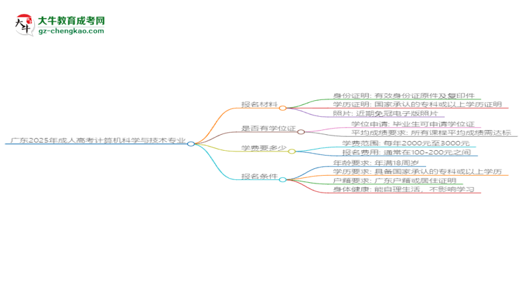 廣東2025年成人高考計(jì)算機(jī)科學(xué)與技術(shù)專業(yè)學(xué)歷能考公嗎？思維導(dǎo)圖