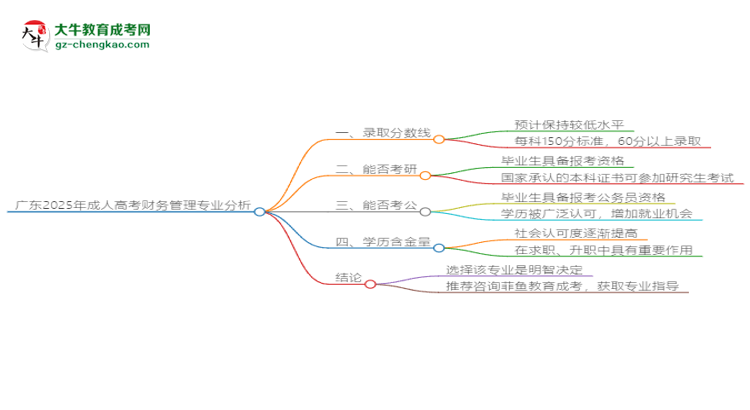 廣東2025年成人高考財務(wù)管理專業(yè)：校本部與函授站優(yōu)缺點分析思維導(dǎo)圖