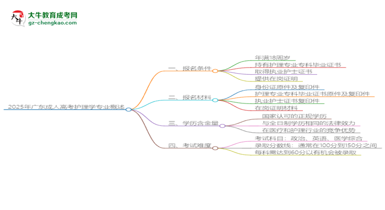 2025年廣東成人高考護(hù)理學(xué)專業(yè)錄取分?jǐn)?shù)線是多少？思維導(dǎo)圖