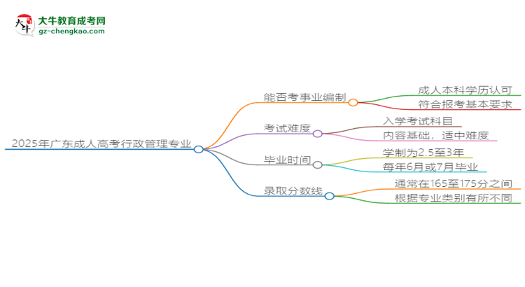 2025年廣東成人高考行政管理專業(yè)能考事業(yè)編嗎？思維導(dǎo)圖