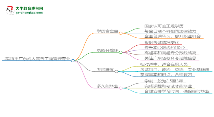 2025年廣東成人高考工商管理專業(yè)能考事業(yè)編嗎？思維導(dǎo)圖